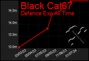 Total Graph of Black Cat67