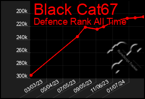 Total Graph of Black Cat67
