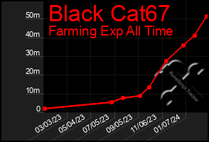 Total Graph of Black Cat67
