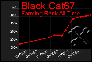 Total Graph of Black Cat67