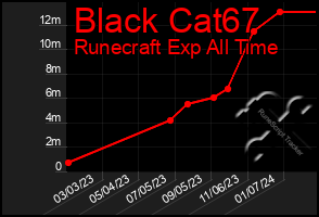Total Graph of Black Cat67