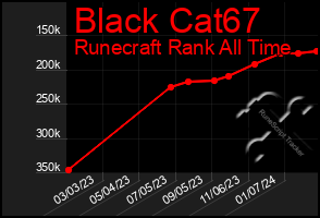 Total Graph of Black Cat67