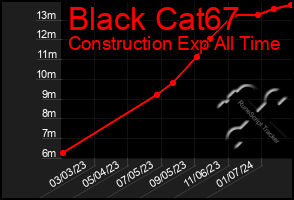 Total Graph of Black Cat67