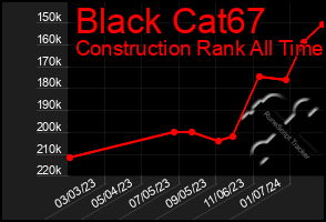 Total Graph of Black Cat67