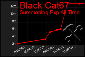 Total Graph of Black Cat67