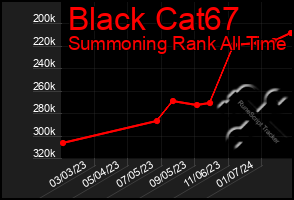 Total Graph of Black Cat67