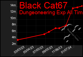 Total Graph of Black Cat67