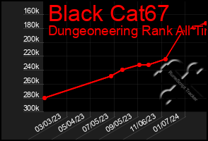 Total Graph of Black Cat67