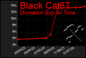 Total Graph of Black Cat67