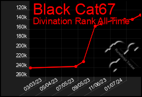 Total Graph of Black Cat67
