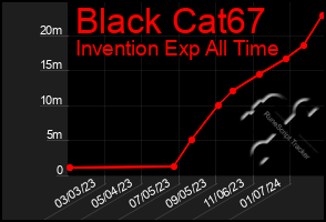 Total Graph of Black Cat67