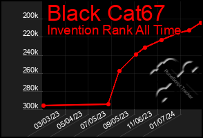 Total Graph of Black Cat67