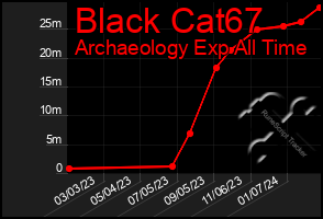 Total Graph of Black Cat67