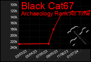 Total Graph of Black Cat67