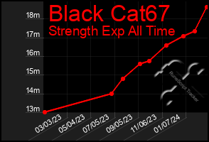 Total Graph of Black Cat67