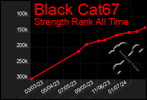 Total Graph of Black Cat67