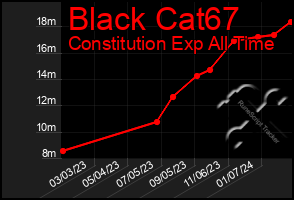Total Graph of Black Cat67