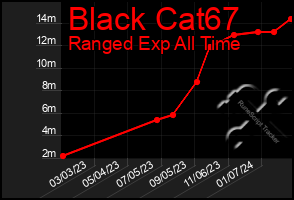 Total Graph of Black Cat67