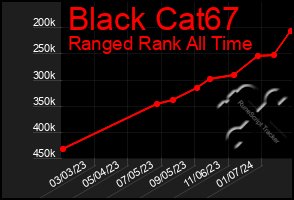 Total Graph of Black Cat67