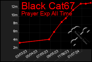 Total Graph of Black Cat67