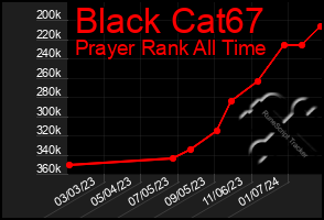 Total Graph of Black Cat67