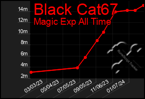 Total Graph of Black Cat67
