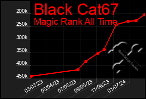 Total Graph of Black Cat67