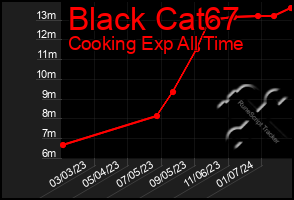 Total Graph of Black Cat67