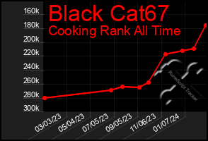 Total Graph of Black Cat67