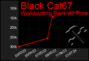Total Graph of Black Cat67