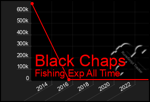 Total Graph of Black Chaps