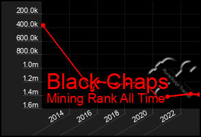 Total Graph of Black Chaps