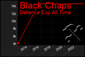 Total Graph of Black Chaps