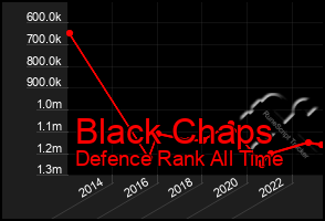 Total Graph of Black Chaps