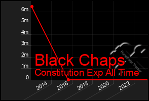 Total Graph of Black Chaps