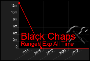 Total Graph of Black Chaps