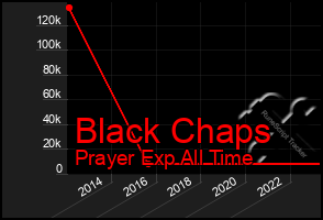 Total Graph of Black Chaps