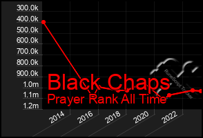 Total Graph of Black Chaps