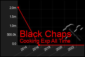 Total Graph of Black Chaps