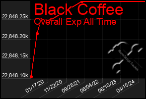 Total Graph of Black Coffee