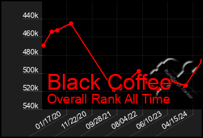 Total Graph of Black Coffee