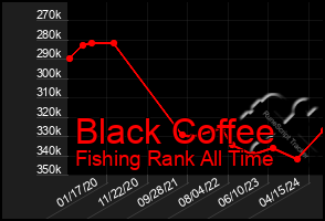 Total Graph of Black Coffee