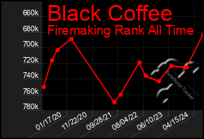 Total Graph of Black Coffee