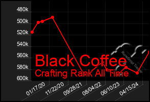 Total Graph of Black Coffee