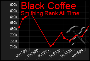 Total Graph of Black Coffee