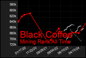 Total Graph of Black Coffee