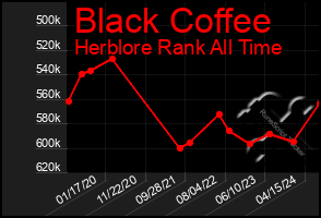 Total Graph of Black Coffee