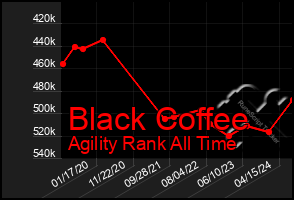 Total Graph of Black Coffee