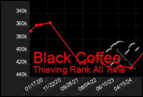 Total Graph of Black Coffee