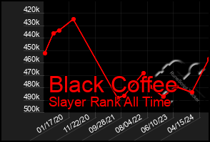 Total Graph of Black Coffee